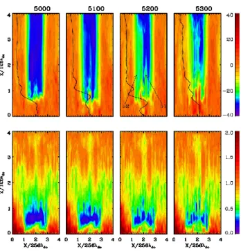 Fig. 6. Potential (top panels) and density (bottom panels) structures shown at fine time resolution highlighting the development of the ion instability, which generates the striations in the density and  ini-tiates the formation of the alternating fingers 