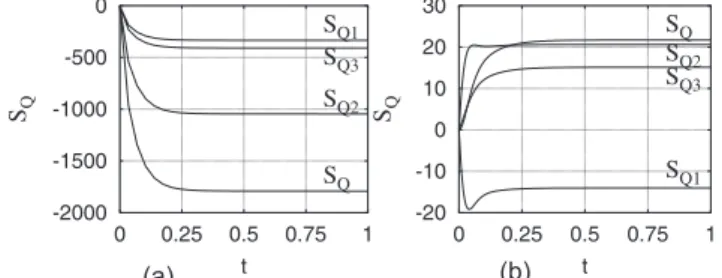 Fig. 6. Flow energetics evolution under the helical forcing at Re  =6, Ra =3000 and P r =1.
