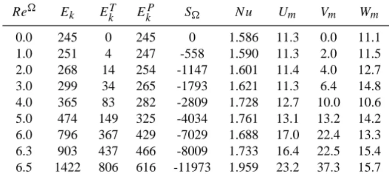 Table 3. Integral characteristic values for the stationary helical convection flows at P r = 1 and Ra = 3000