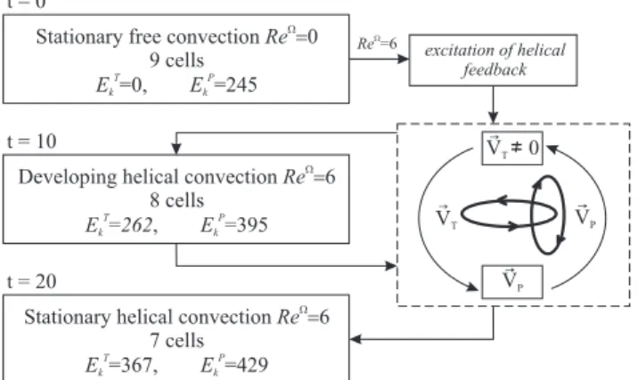 Fig. 7. Scheme of flow intensification through the helical feedback linking the toroidal V T and poloidal V P circulation, Ra=3000.