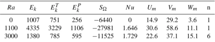 Table 5. Integral characteristic values versus Ra for the stationary helical flows at Re  = 6.4 and P r = 1.