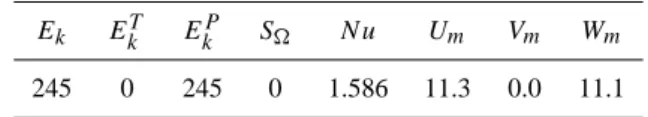 Table 1. Integral characteristic values for the stationary free con- con-vection flow at Re  = 0, P r = 1 and Ra = 3000.