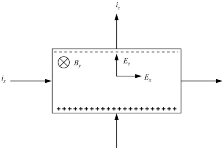 Fig. 1. To illustrate the Hall effect, the charge carriers are assumed to be electrons, which flow in the positive z-direction (in the Hall circuit).
