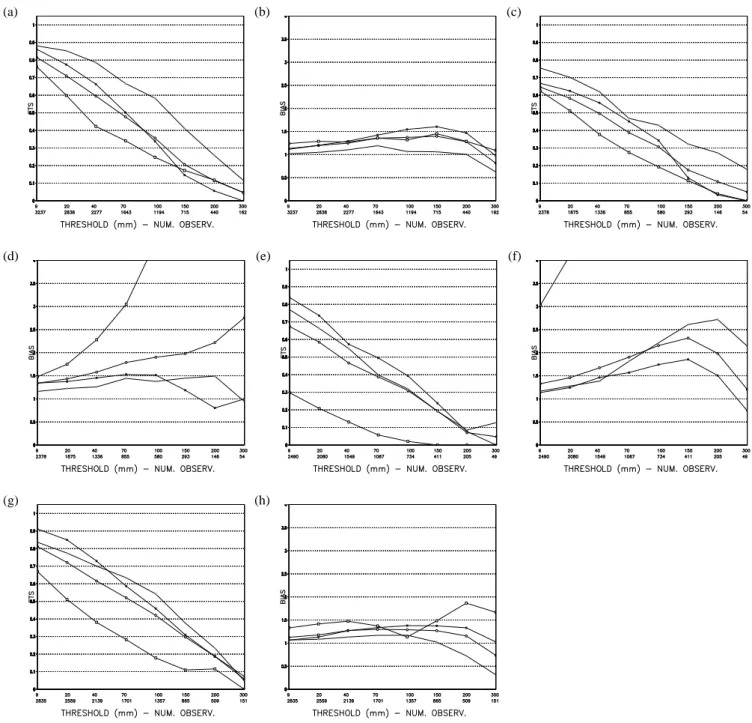 Fig. 13. Eta Model monthly total precipitation equitable threat score (ETS) and bias Score for: (a) FMAM, (b) MJJA, (c) ASON and (d) NDJF 2002–2003