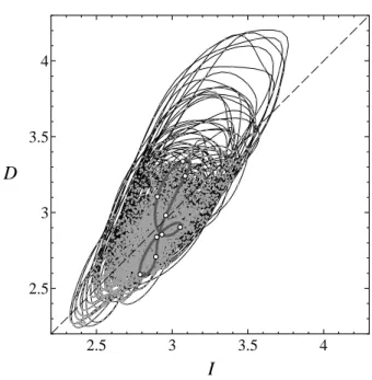 Fig. 2. Projections of a turbulent and a periodic orbit on the (I, D)- D)-plane (Kawahara and Kida, 2001)