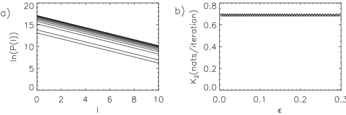 Fig. 2. (a) Number of diagonal lines of at least length l versus l in the RP of the Bernoulli map for different values of the threshold ε
