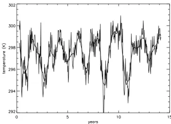 Fig. 3. Temperature time series from AOGCM at the coordinates (86.25 ◦ W, 11.25 ◦ N) (solid line) and its corresponding filtered  sig-nal (bold line)