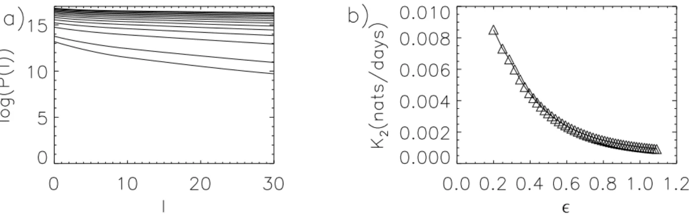 Fig. 13. (a) Number of diagonal lines of at least length l versus l in the RP of one temperature time series from AOGCM for different values of the threshold ε