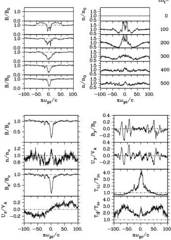 Fig. 7. Generation of a non-propagating magnetically rarefactive solitary structure by particle injection into a uniform Maxwellian plasma (same β i , β e , and θ as in Fig