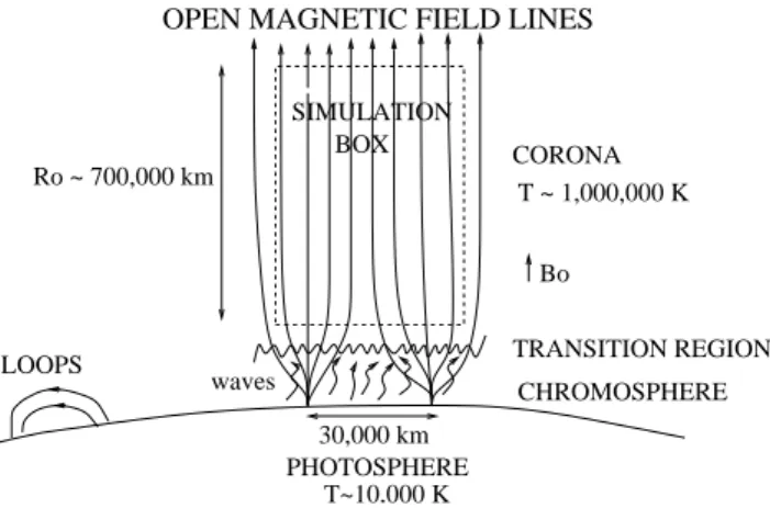 Fig. 1. Sketch of the corona and surrounding regions, suggesting a flow of fluctuation energy that drives a turbulent heating process.