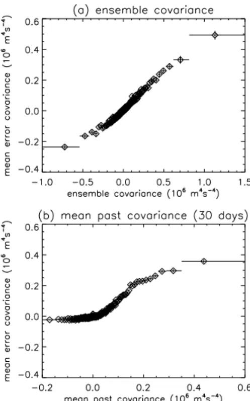 Table 3. The percentages of variation in forecast error covariance explained by linear fits to the ensemble covariance and the mean error covariance of the same two gridpoints averaged over the most recent 30 forecasts for which verifications would be avai