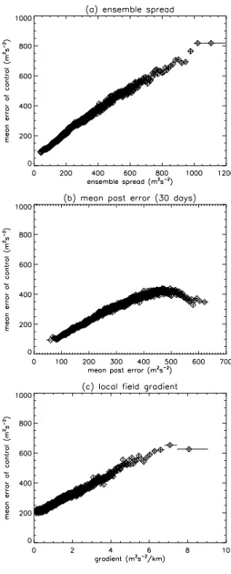 Fig. 1. Density estimates of “spread-skill” relationships of the ac- ac-tual forecast error, | verification − control | against the three  predic-tors of forecast error: (a) ensemble spread, (b) average error of the most recent 30 daily forecasts for which