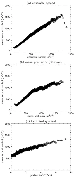 Fig. 3. As Fig. 2 but for a lead time of 168 h. First forecast was issued on 7 February 2004.