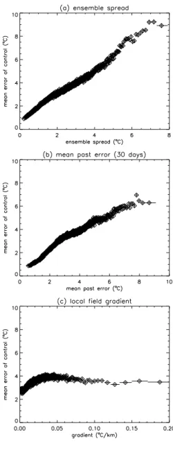 Fig. 5. Plots of the mean forecast error, h| verification − control |i , of sets of 1000 forecasts with similar values of the three predictors of forecast error: (a) ensemble spread, (b) average error of the 30 most recent daily forecasts for which verific