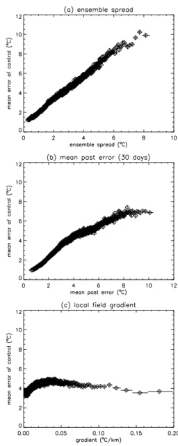 Fig. 7. As Fig. 5 but for a lead time of 240 h. First forecast was issued on 10 February 2004.