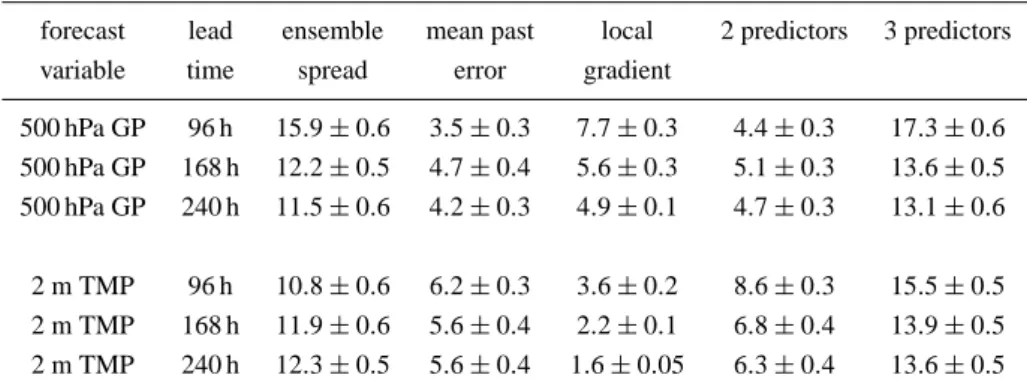 Table 2. The percentages of temporal variation in forecast error magnitudes explained by individual linear fits to the three predictors used in this study, and to a linear combination of past error and local gradient and to all three predictors combined