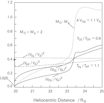 Fig. 2. Hydrogen and oxygen ion thermal speeds squared and oxy- oxy-gen relative speed 1U O normalized to the local Alfv´en speed  (vir-tually equal to M O − M p ) are shown versus heliocentric distance in units of solar radii