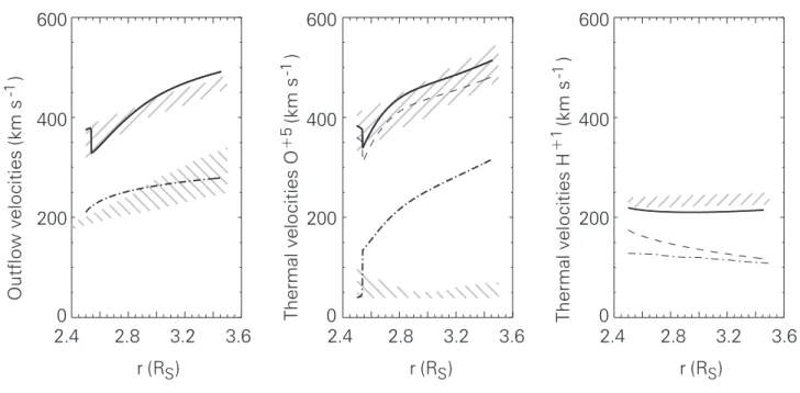 Fig. 3. Comparison of the numerical results UVCS observations. (left) Model results for the radial variations of the outflow velocities of O +5 ions (solid curve) and protons (dash-dotted curve)