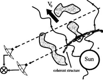 Fig. 1. An illustration of how density fluctuations in a turbulent plasma, causing radio refractive index variations, produce  stochas-tic perturbations in the phase of a radio interferometer