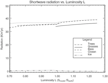 Fig. 4. Shortwave radiation at the surface by region for model runs with fully coupled water, (L)