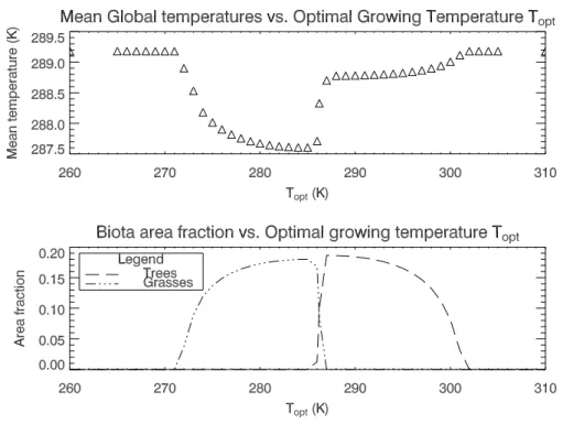 Fig. 5. The effect of varying the optimal growth temperature T opt on the global mean temperature T 