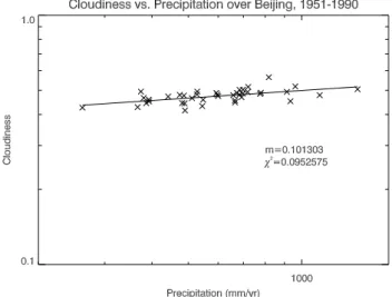 Fig. 1. Power law plot of rainfall and cloudiness over Beijing, China, 1951–1990. Data is from Wang et