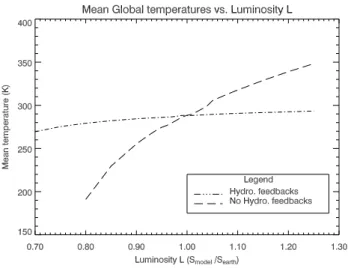 Fig. 3. Comparison of global mean temperature T vs. luminosity L in a DAFM integration with fixed hydrological cycle to a DAFM with a dynamic hydrological cycle