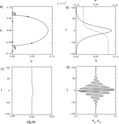 Fig. 2. Features of the oscilliton solution for the case δ = 2 × 10 −3 . Panel (a) shows the heteroclinic phase plane trajectory connecting the two saddle points; (b) shows the soliton like profile for u (solid curve) and ψ (dashed curve) obtained by integ