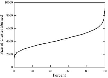 Fig. 3. The percentage of fires smaller than a specified value is shown. The mean size of all fires is 4180 grid sites.