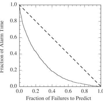 Fig. 6. Error diagram for event forecasts based on the time of pre- pre-vious events. Forecasts are made at various times τ after an event.