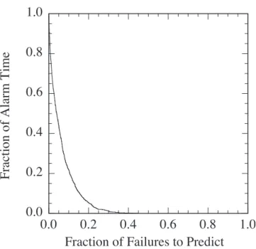 Fig. 8. Error diagram for event forecasts based on the fractional size of the largest cluster.The fraction of alarm time is given as a function of the fraction of failures to predict.