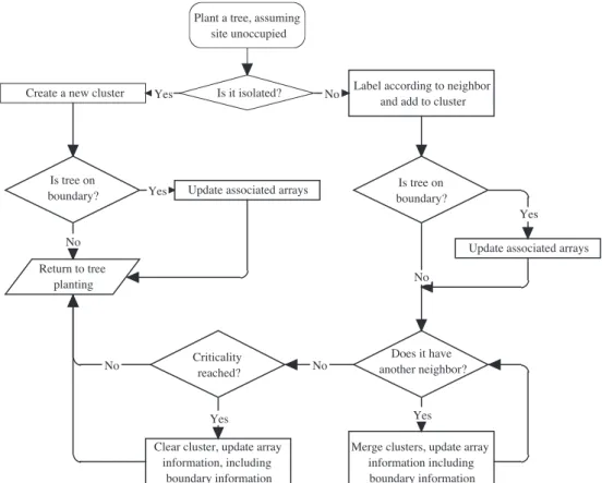 Fig. A1. Flowchart for the algorithm employed in the dynamic simulation of our modified forest-fire model.