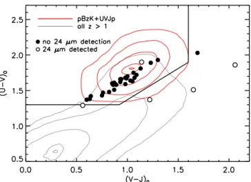 Fig. 3. Rest-frame U −V vs. V − J diagram of galaxies in the COSMOS field. Filled circles mark the position of our pBzK galaxy sample in color-color space, with empty ones indicating 24 µm detections