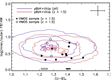 Fig. 6. Ratio of rest-frame UV flux in the inner and outer aperture, based on the HST/ACS F814W mosaic, as a function of rest-frame U−B color.