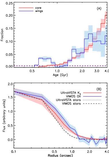Fig. 7. A): extracted inner (red) and outer (blue) spectra rebinned to a 10 pixel width