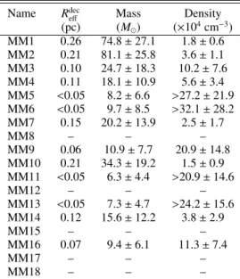 Table 4. Physical properties of SDC13 cores.
