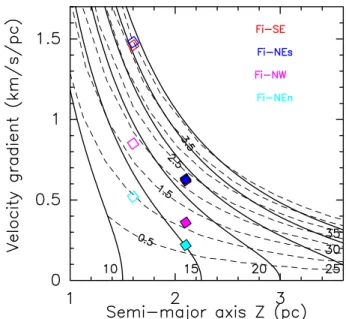 Fig. 5. Left: line-of-sight velocity profile of the dense gas within each filament as a function of position form the well centres, i.e