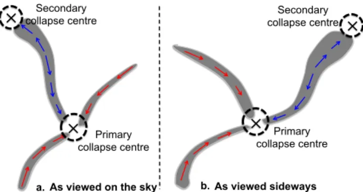 Fig. 7. Schematic representation of the the SDC13 velocity field (ar- (ar-rows) a) as viewed on the plane of the sky; b) as viewed sideways with the observer on the left-hand-side of the plot