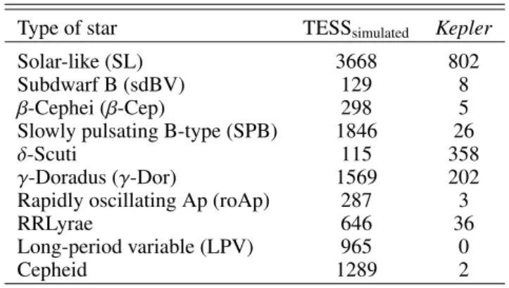Table 1. Composition of the samples from T’DA simulated dataset and real Kepler data.