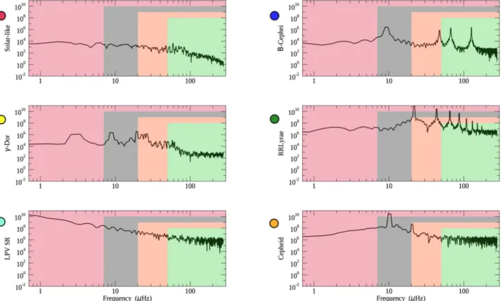 Fig. 1. PSD of six different simulated stars belonging to different classes (solar-like, β-Cephei, γ-Dor, RRLyrae, LPV, and Cepheid) as described by the y -axis labels of each panel