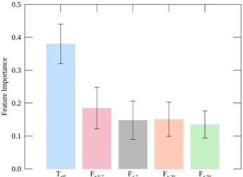 Fig. 3. Significance of the different input parameters on the training pro- pro-cess based on the TESS-simulated dataset along with their uncertainties.