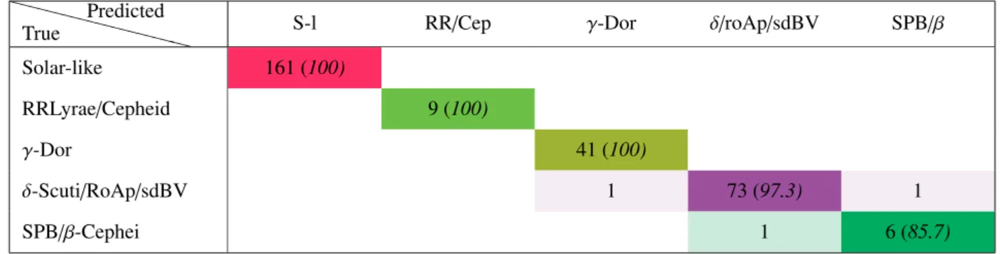 Table 3. Confusion matrix of the Kepler data test sample when F p,i (i ∈ [0.7, 7, 20, 50] µHz) and T eff are used as input parameters for each star.
