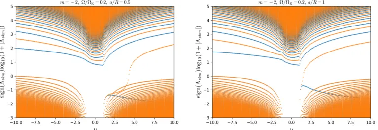 Fig. 5. Same as Fig. 4, but at di ff erent pseudo-radii: a = 0.5R (left) and a = R (right).