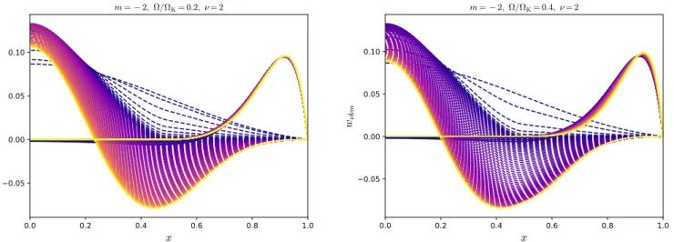 Fig. 7. Solutions of the generalised Laplace tidal equation at di ff erent pseudo-radii from a = 0 (dark blue) to a = R (yellow) for m = −2, ν = 2 and Ω/Ω K = 0.2 (left), and Ω/Ω K = 0.4 (right)