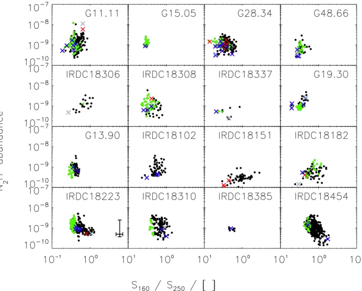 Fig. 5. N 2 H + abundance ratio over the color index between 160 μm and 250μm. Marked by green dots are pixels that lie within IRDCs