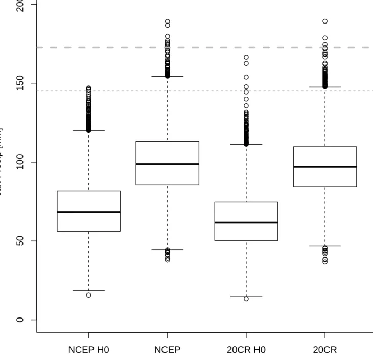 Figure 3. Boxplots of cumulated precipitation simulations (in mm/month) from circulation analogues of January 2014 from 20CR (1900–