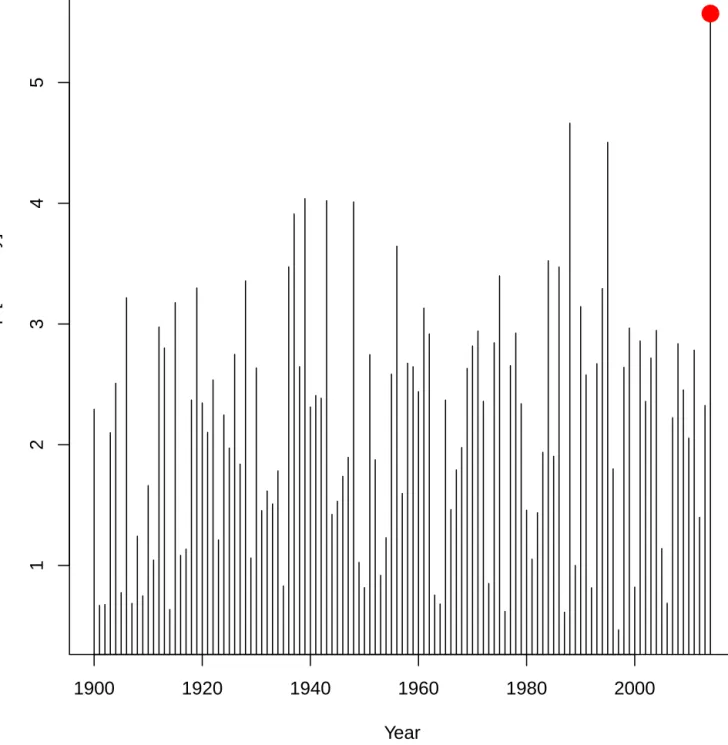 Figure 5. Time series of January mean daily observed precipitation in Southern UK between 1900 and 2014 (in mm/day)