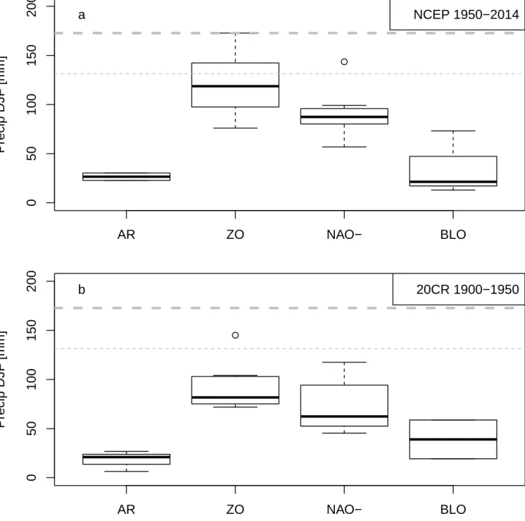 Figure 6. Cumulated Southern UK January precipitation (in mm) probability distribution conditional to winter weather regimes exceeding 75% in reanalyses (panel a: NCEP; panel b: 20CR)