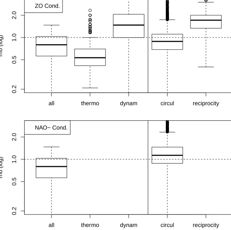 Figure 9. Changes in probability ratios in 20CR/NCEP reanalyses for the zonal and NAO− weather regimes