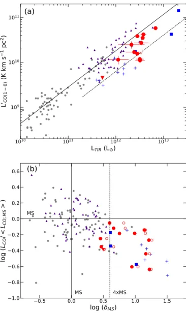 Figure 7. Molecular gas mass of high-z starbursts. ( a ) Log of the molecular gas mass as a function of the log of the stellar mass